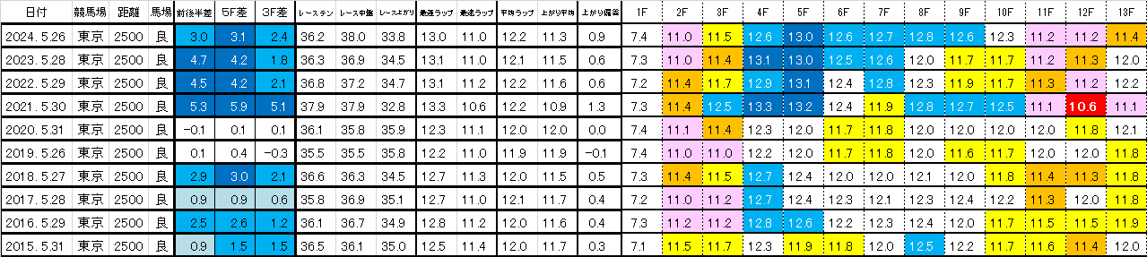 2025　目黒記念　過去ラップ一覧　簡易版